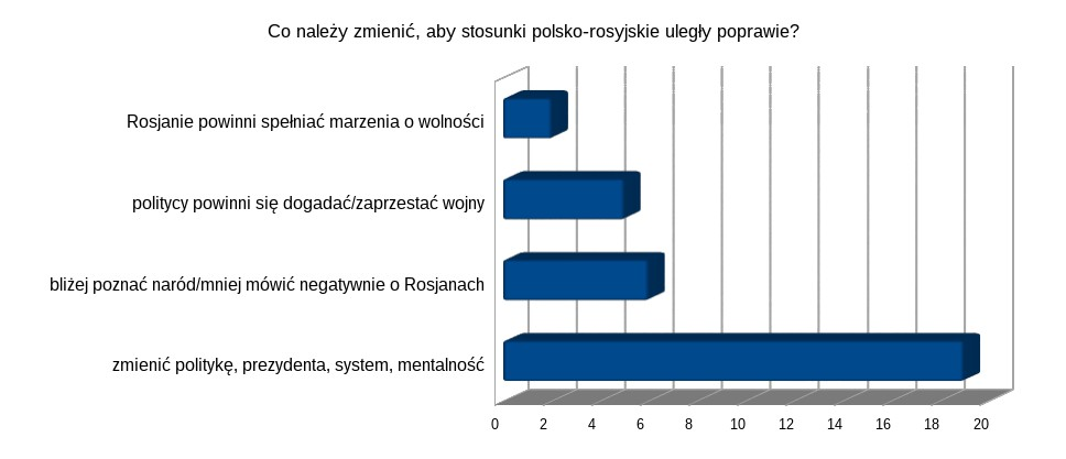 Co należy zmienić, aby stosunki polsko-rosyjskie Ulegly Poprawie?