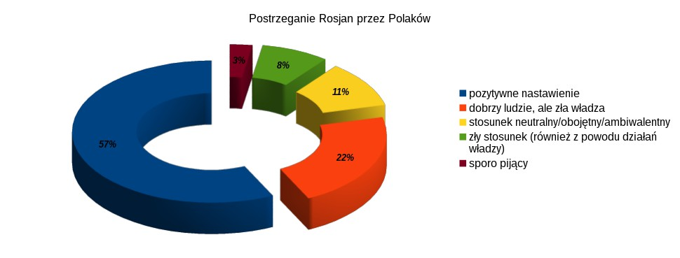 Postrzeganie Rosjan przez Polaków